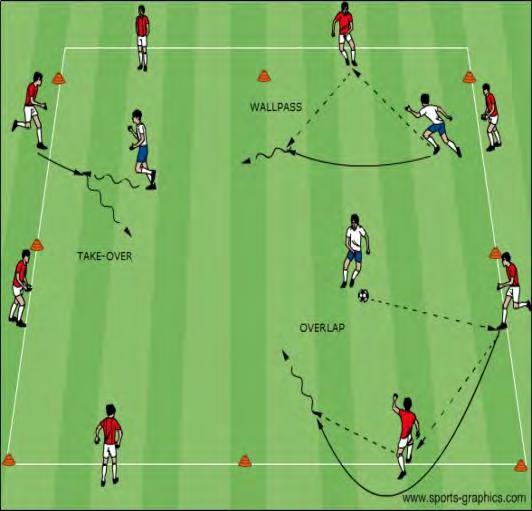 U12 Activities - Combination Play Objective: To assist players to recognize when to combine with teammates and what combination is appropriate to use Dutch Square: Half the players create a square in