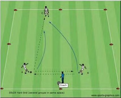 U12 Dynamic Activities Introduction to Pressure Cover Activity Description Coaching Objective Coach sets up a 35x25 yard grid. Several groups will use the same space.