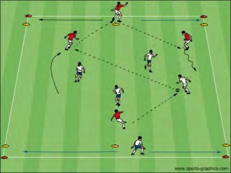 Passing: Toe up (inside) or down & turned in (outside) Players pass in sequence: blue, blue, red, Placement of non-kicking foot red, blue, blue, red, red, etc.