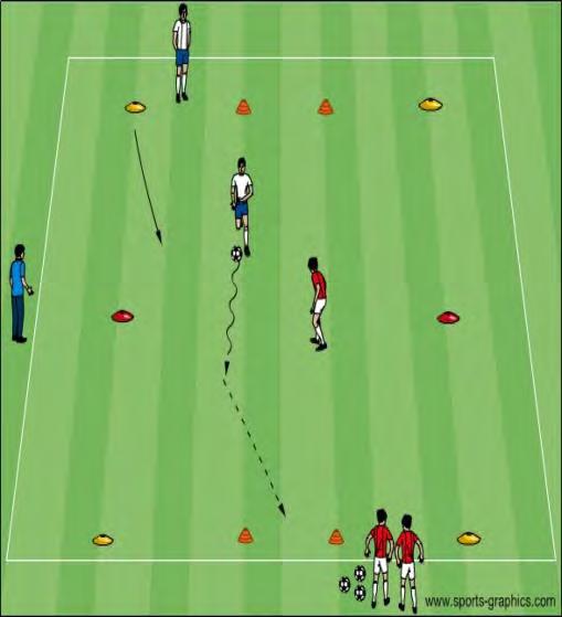 U12 Activities - Penetration - Dribbling/Passing/Shooting Objective: To improve help players recognize when to penetrate by dribbling, passing and/or shooting 1v1 to Two Small Goals : In a grid 10x15
