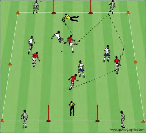 commit Decide to pass or dribble to score depending of the defenders pressure Small Sided 3v2 Game: In a 25x30 yard grid two teams are trying to score.