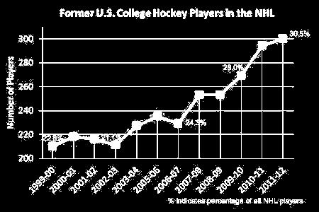 College Hockey in 2013 301 NCAA developed players in the