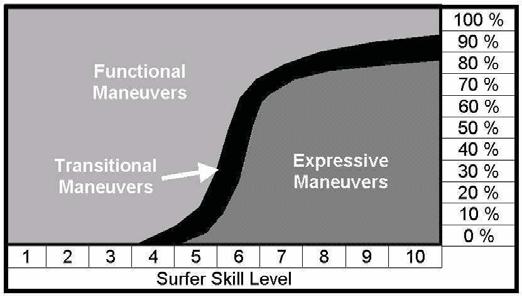 Surfing Science Review 5 Relating Surfing Waves To Surfers Studies have related surfers to surfing waves in order to determine design criteria for artificial surfing reefs.