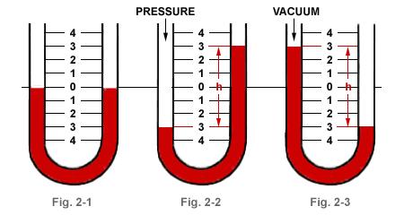 Manometer Manometer is the simplest device for measuring static pressure.