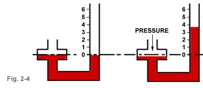 When a pressure line is connected to one column of manometer, the fluid in the column