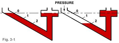 By measuring the difference in height of the fluid in the two columns, the pressure