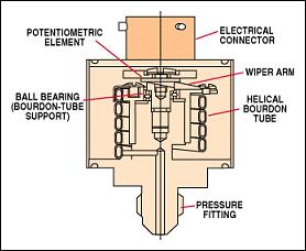 Potentiometric Pressure Sensors Potentiometric pressure sensors use a Bourdon tube, capsule, or bellows to drive a wiper arm on a resistive element.