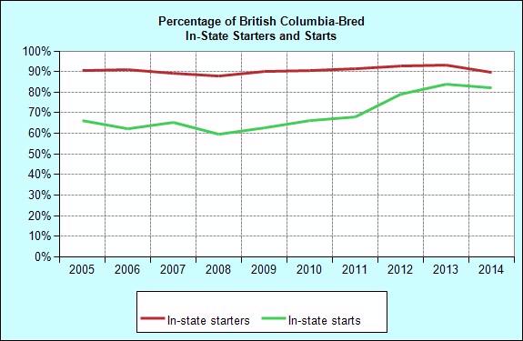 Racing British Columbia-Bred Starters and Starts: In-State/Out-of-State Foaling Total Starters In-State Starters of In-State Starters Total Starts In-State Starts of In-State Starts 1995 483 451 93.