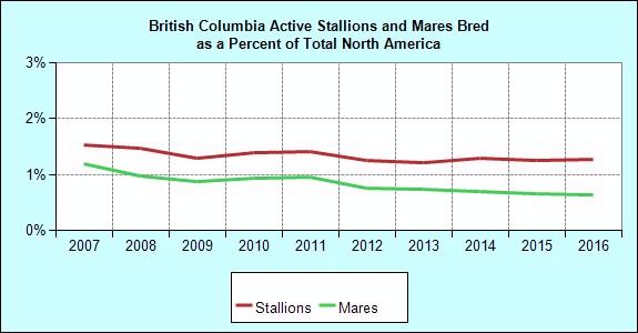 Breeding Annual Mares Bred to British Columbia Stallions Mares Bred of NA Stallions of NA Avg. Book Size Avg. NA Book Size 1995 911 1.5 105 1.8 8.7 10.5 1996 1,085 1.8 101 1.9 10.7 11.0 1997 1,077 1.