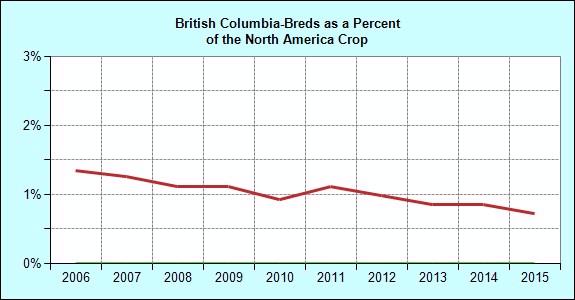 Breeding Annual British Columbia Registered Foal Crop Crop British Columbia North America of NA Crop 1995 663 34,983 1.9 1996 647 35,366 1.8 1997 646 35,143 1.8 1998 689 36,021 1.9 1999 648 36,929 1.
