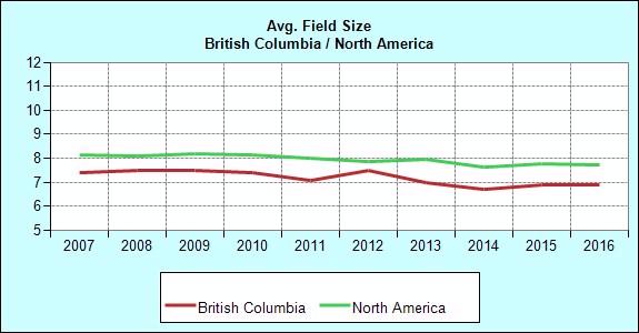Racing British Columbia Racing Overview Races Purses Starters Starts Race Days Avg. Field Size Avg. Purse per Race 1996 1,221 12,457,836 1,549 9,198 141 7.