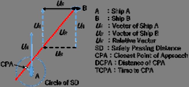 Figure 2 shows where the PPC (P) looks from ship A and ship. Length between AP and P is proportion to their speed as follows, AP : P V : V V t V t (1) A A : Figure 1.