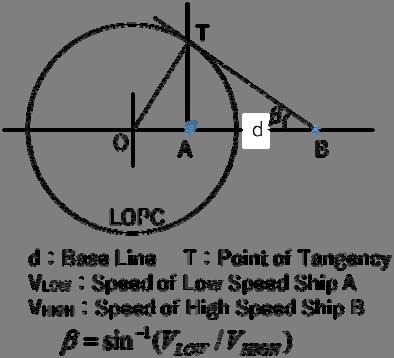 Here T is the contact point of tangency drawn from ship to the LOPC, where the angle of TA is 90, and tangent angle of LOPC ( AT) is.