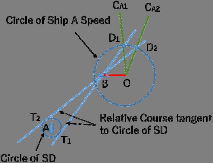 Several values of β are shown in Table 1. (4) 1 First, draw a circle of radius SD centered on ship A, as indicate Circle of SD in the figure.