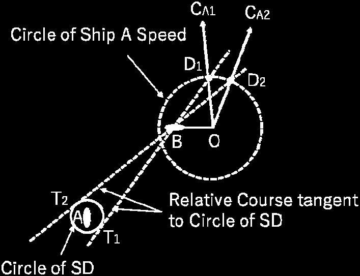 3 Draw the motion vector of ship behind ship, as indicate O in the figure.