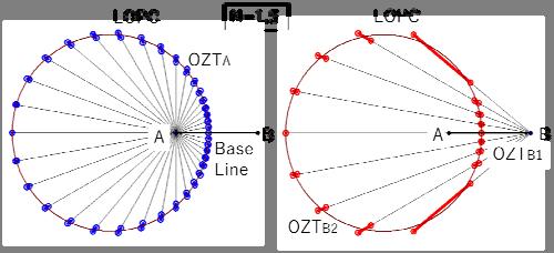 2 And find the zone which part of the course line of ship cut out by these collision courses. This zone is named the Obstacle Zone by Target (OZT)[3][4][5].