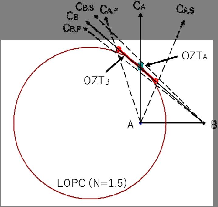 Figure 10. Difference of OZTA and OZT at the point of tangency of LOPC There is a big difference between OZTA and OZT.