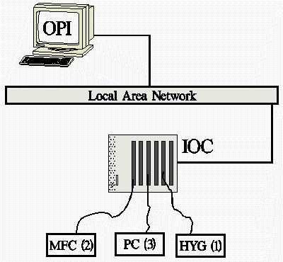 A schematic of the control system hardware showing the operator interface (OPI), the input/output controller (IOC), and the low-level hardware controllers. FIG. 4.
