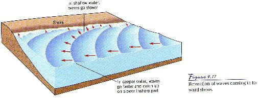 Waves are also refracted. When you re at the beach, it appears as if the waves are mostly coming ashore in a straight line.