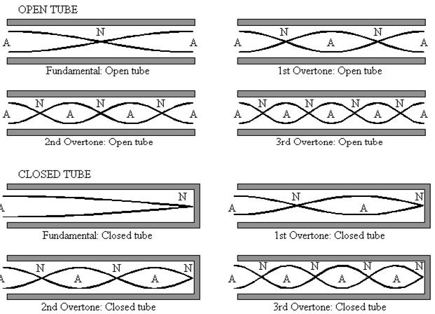 Closed Tubes Closed Tubes: Closed tubes hold multiples of ¼ waves. Closed tubes begin with a fundamental frequency at ¼ wave.