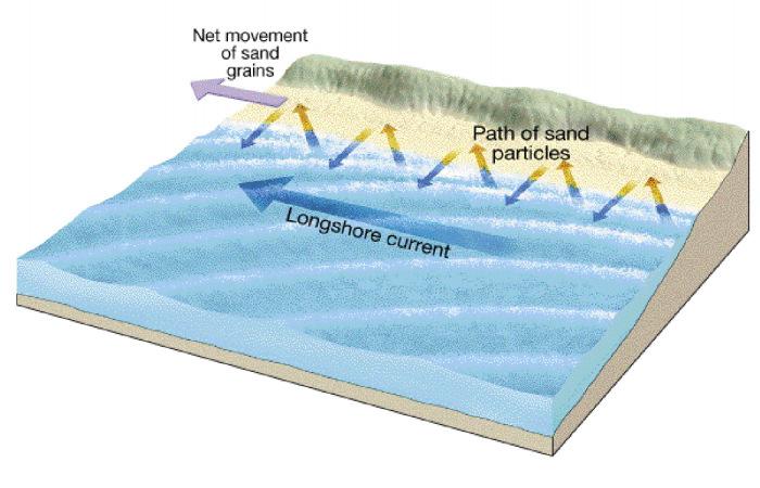 LONGSHORE CURRENTS AND LONGSHORE DRIFT The sand you observed on the beach comes from eroded sediments that are transported by the rivers that drain into the ocean.