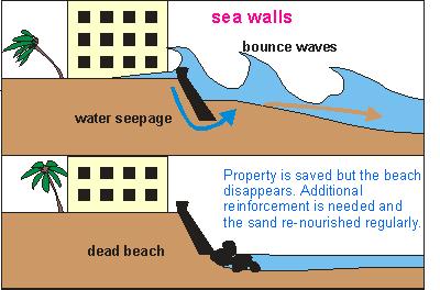 Longshore drift has a very powerful influence on the shape and composition of the coastline.