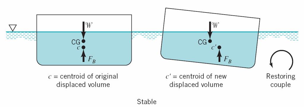 For floating bodies the stability problem is more complicated, since as the body rotates the location of the center of buoyancy (which passes through the centroid of the displaced volume) may change.
