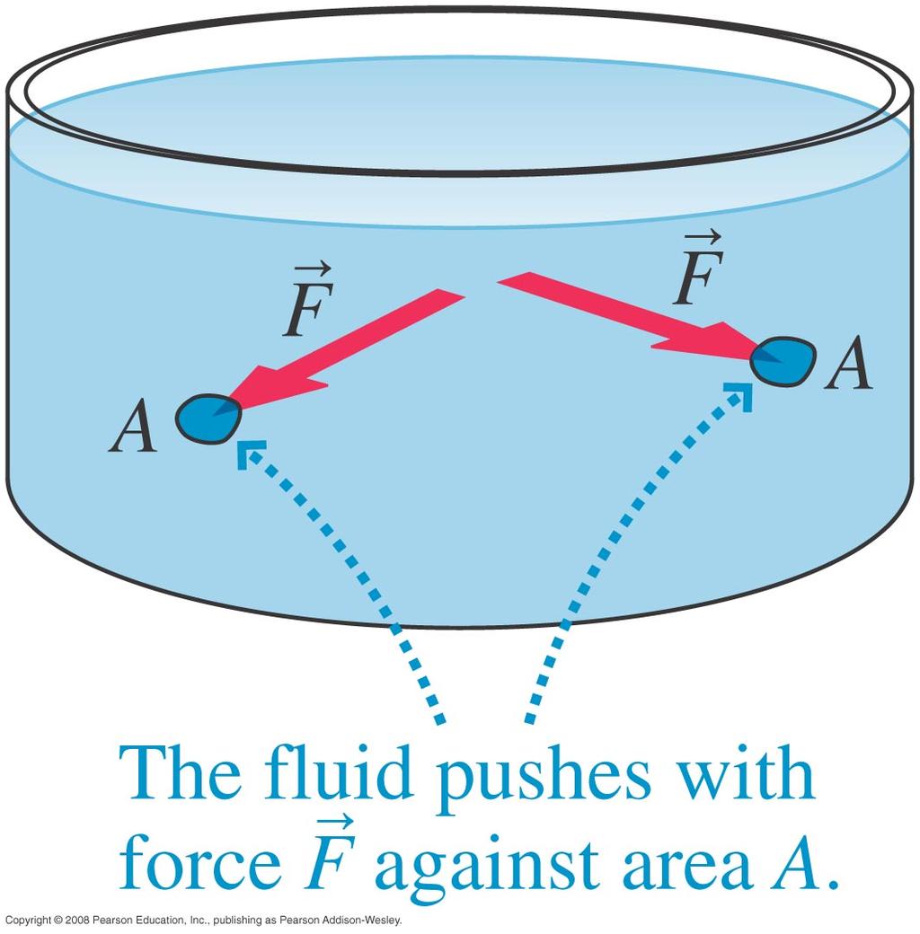 holes The fluid exerts a force against the walls of the container. Force is related to the pressure.