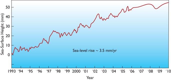 Global Warming Can Cause Polar Ice Caps to Melt, Resulting in Sea Level Rise Figure 16.