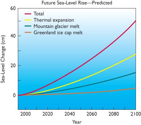 Coastal Ecosystems Current estimates predict that sea level will rise 10 to 90 cm by the year 2100. Some inhabited islands and coastal areas will be submerged by the end of this century.