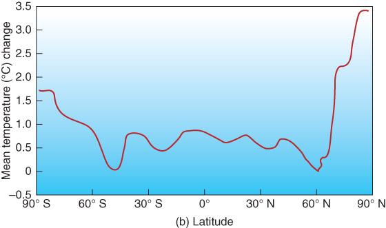 Polar Amplification Figure 16.