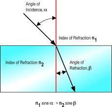 Refraction Refraction the bending of waves as they pass