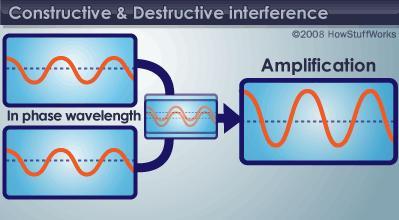 Constructive Interference Waves combine