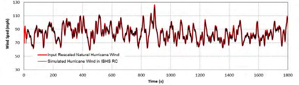 Figure 4: Comparison of simulated winds and input rescaled natural thunderstorm winds. Figure 5: Comparison of simulated winds and input rescaled natural hurricane winds.