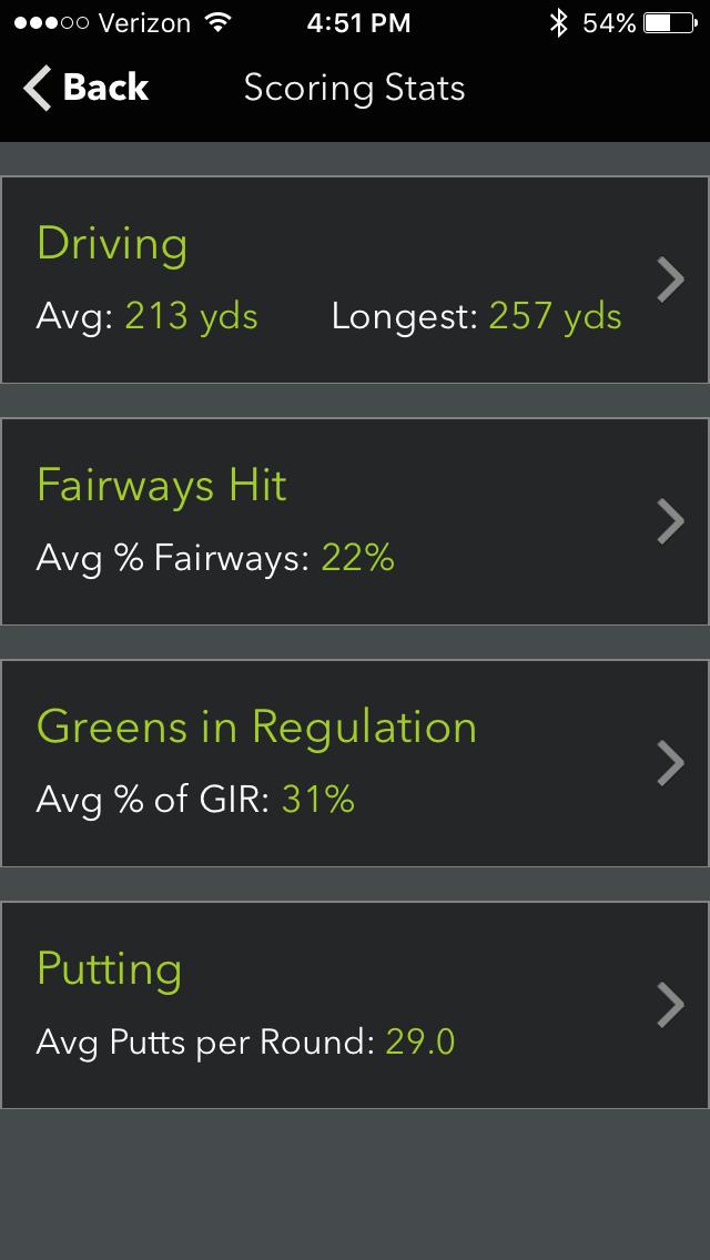Scoring Stats Displays stats specific to the Driver club. Displays the percentage of tee shots in the fairway on par and par 5 holes.