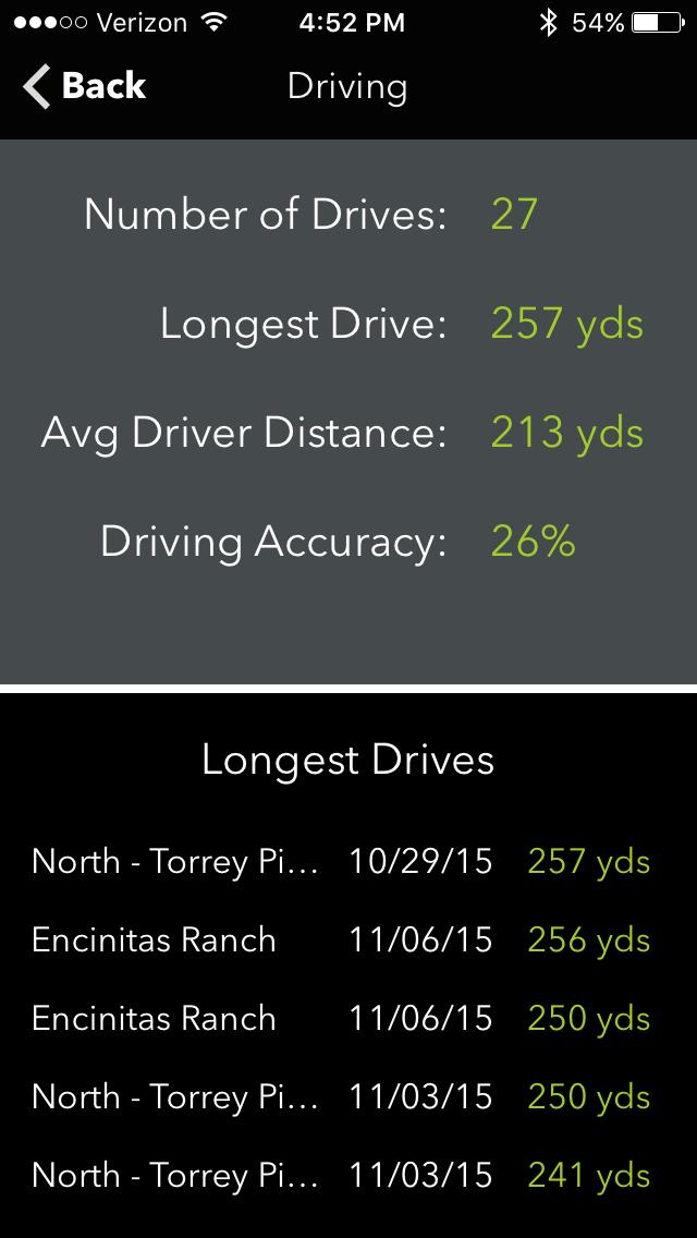 Driving Stats Driving accuracy is the percentage of driver shots that landed in the
