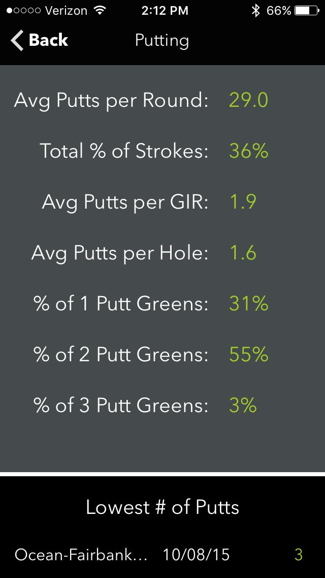 Putting Displays the percentage of all shots that were putts.