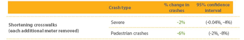 Safety-related recommendations - internationally * Focus on pedestrian safety Design