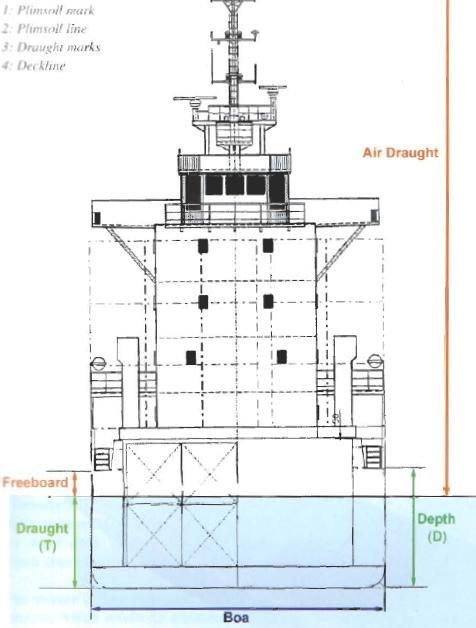 Freeboard. The freeboard assigned is the distance measured vertically downwards amidships from the upper edge of the deck line to the upper edge of the related design waterline or loaded waterline.