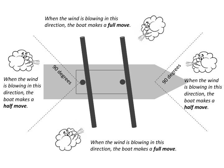 How Do Boats Move? The distance a boat moves is dependent on the direction of the wind as shown in Figure 4.