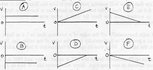 Questions i-viii refer to the following set of speed-time graphs. On your answer sheet, write the letter(s) of the graph(s) that represent the kind of motion described.