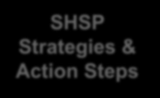 Safety Funding SHSP Strategies