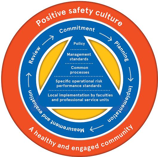 University of Sydney policies, procedures & guidelines Work Health and Safety Policy and Procedures 2016 Safety Management System Biological Safety and Infection Control Bullying Chemical