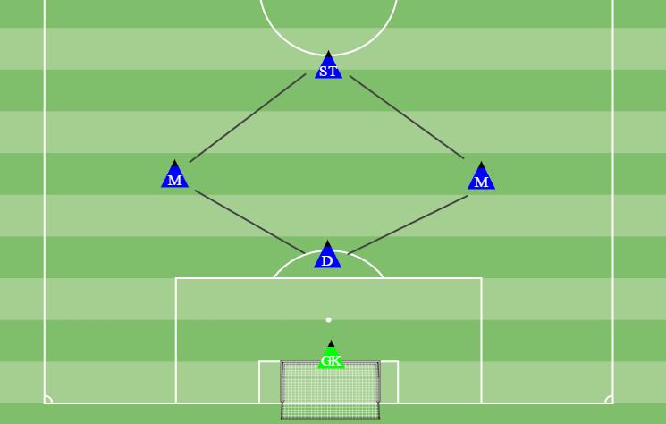 depth. The midfielders need to support when going forward, and support the defenders by tracking back. The goal keeper should be encouraged to throw the ball out quick, to wide areas of the field.