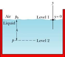 Pressure at depth h p p 0 + ρgh p 0 the pressure due to atmosphere ρgh the pressure due to the liquid