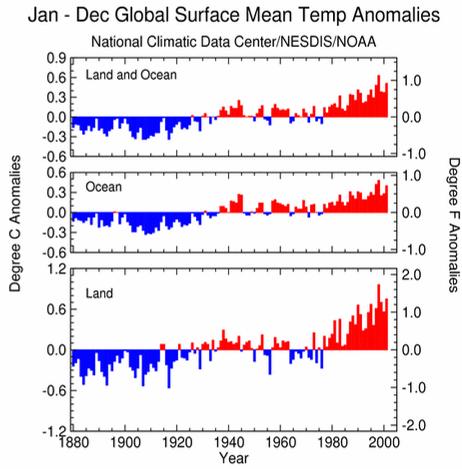 Average temperature of Earth's surface increased