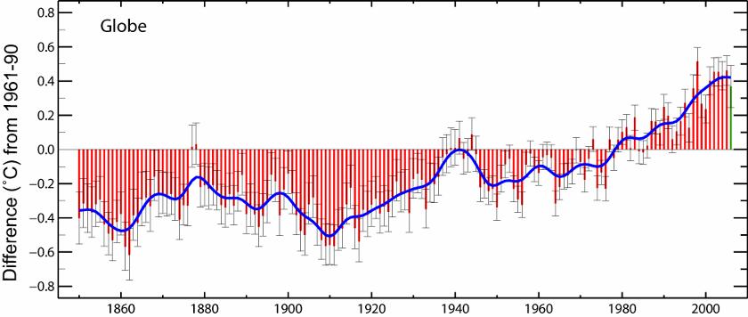 Warming is 2X as fast in Arctic as globe since 1960s