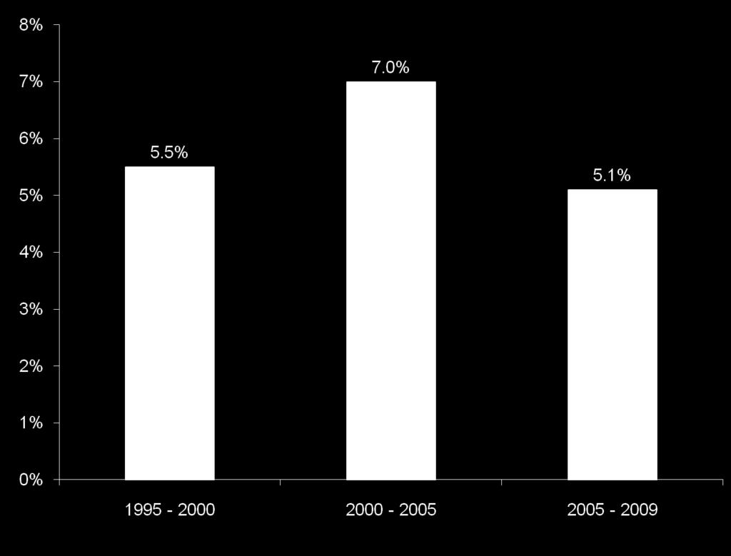 Figure 1: Medicaid LTSS Growth: Annual Average Growth in Five-Year Periods from 1995 2005 and 2005 2009 LTSS PERCENTAGE OF TOTAL MEDICAID LTSS accounted for 34.