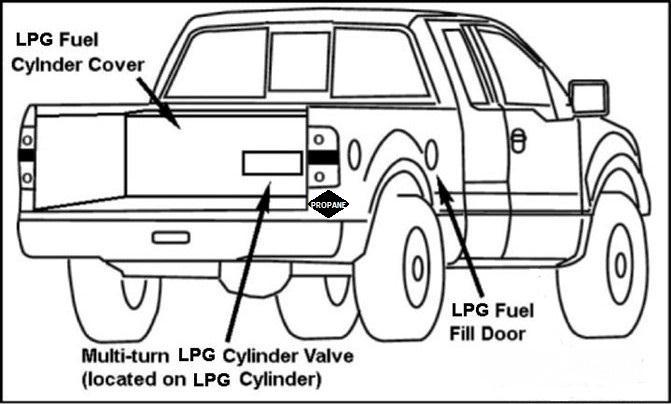 LPG SYSTEM COMPONENT LOCATIONS Typical LPG Cylinder and Manual Tank Valve Locations: The LPG fuel system may be