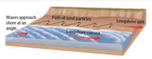 Shoreline Processes Draw longshore current and longshore drift.